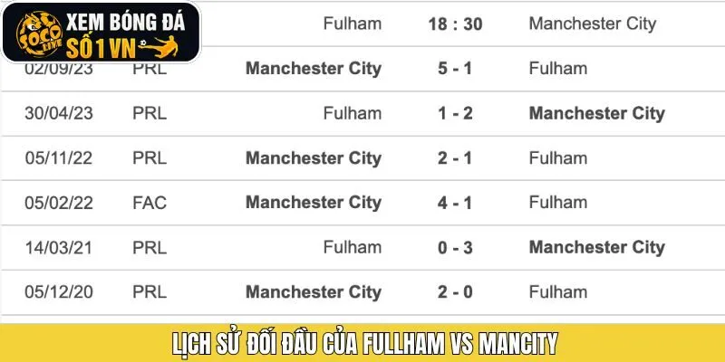 Thống kê lịch sử gặp mặt gần đây giữa Fulham vs Mancity 